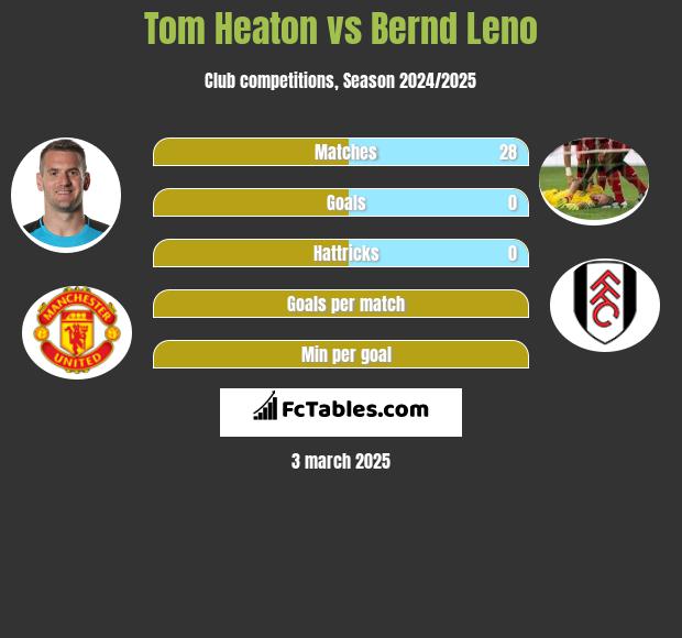 Tom Heaton vs Bernd Leno h2h player stats