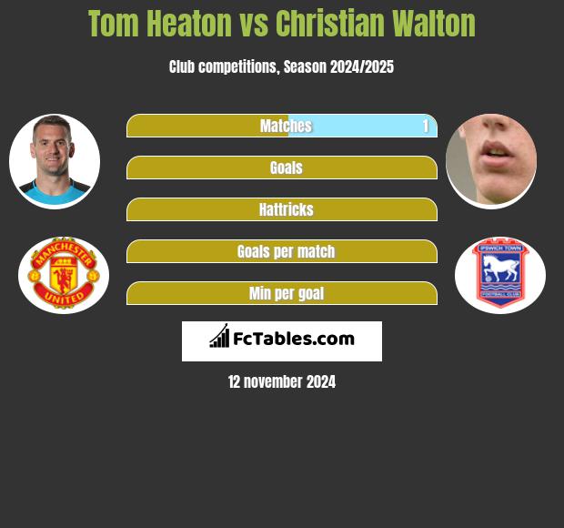 Tom Heaton vs Christian Walton h2h player stats