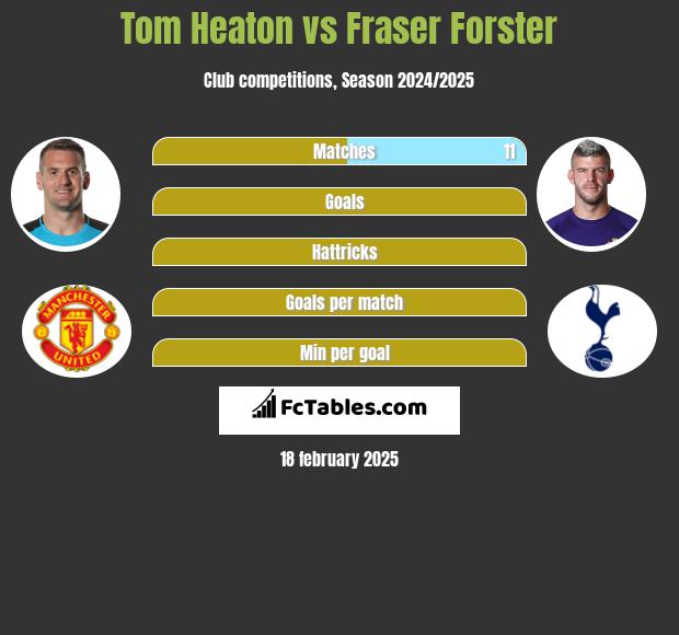 Tom Heaton vs Fraser Forster h2h player stats