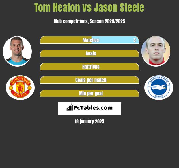 Tom Heaton vs Jason Steele h2h player stats