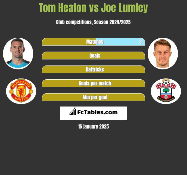 Tom Heaton vs Joe Lumley h2h player stats