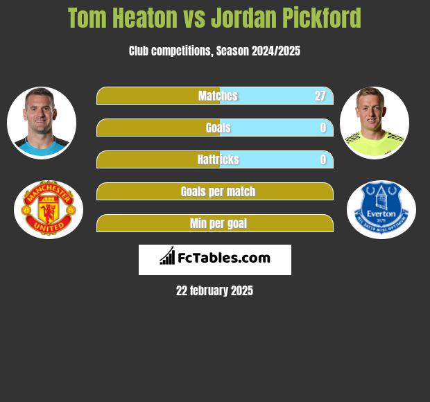 Tom Heaton vs Jordan Pickford h2h player stats