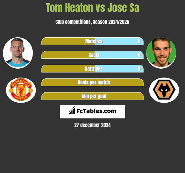 Tom Heaton vs Jose Sa h2h player stats