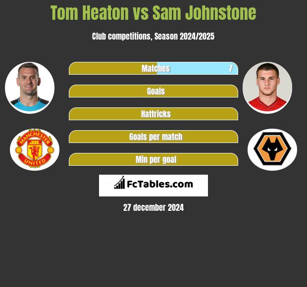 Tom Heaton vs Sam Johnstone h2h player stats