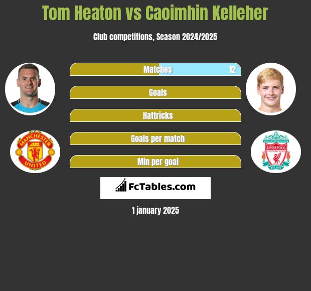 Tom Heaton vs Caoimhin Kelleher h2h player stats