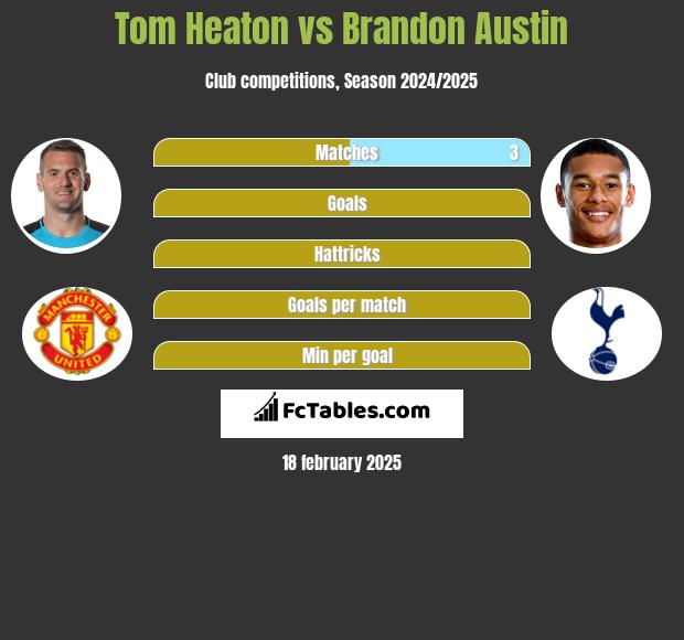 Tom Heaton vs Brandon Austin h2h player stats