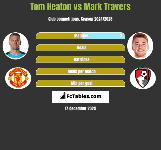 Tom Heaton vs Mark Travers h2h player stats