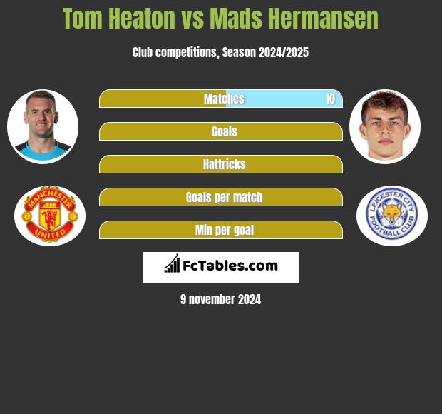 Tom Heaton vs Mads Hermansen h2h player stats