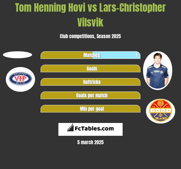 Tom Henning Hovi vs Lars-Christopher Vilsvik h2h player stats