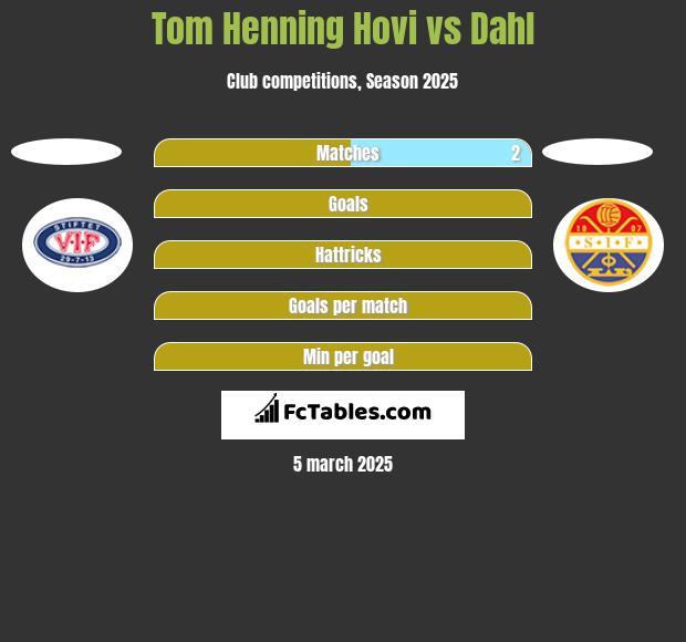 Tom Henning Hovi vs Dahl h2h player stats