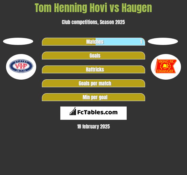 Tom Henning Hovi vs Haugen h2h player stats