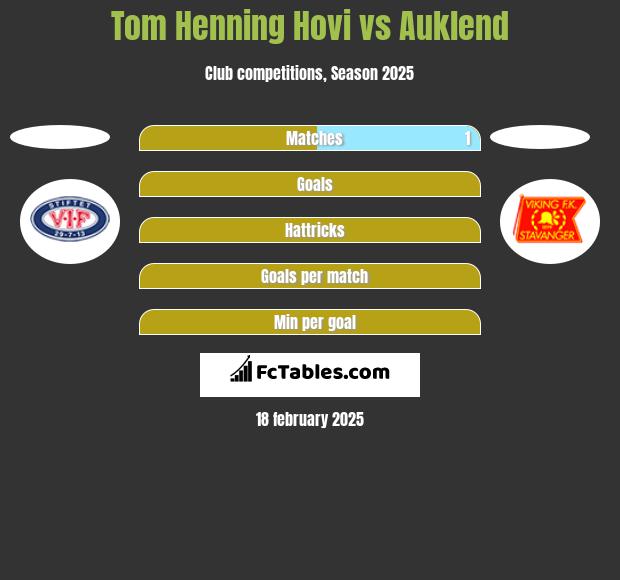 Tom Henning Hovi vs Auklend h2h player stats