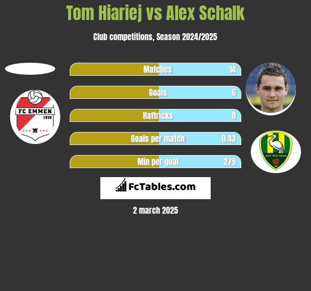 Tom Hiariej vs Alex Schalk h2h player stats