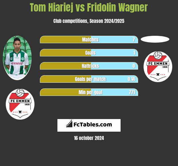 Tom Hiariej vs Fridolin Wagner h2h player stats