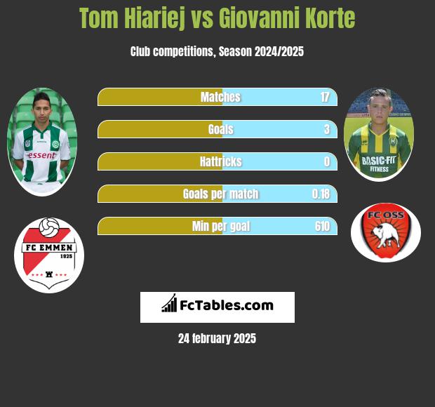 Tom Hiariej vs Giovanni Korte h2h player stats