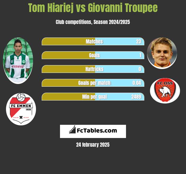 Tom Hiariej vs Giovanni Troupee h2h player stats