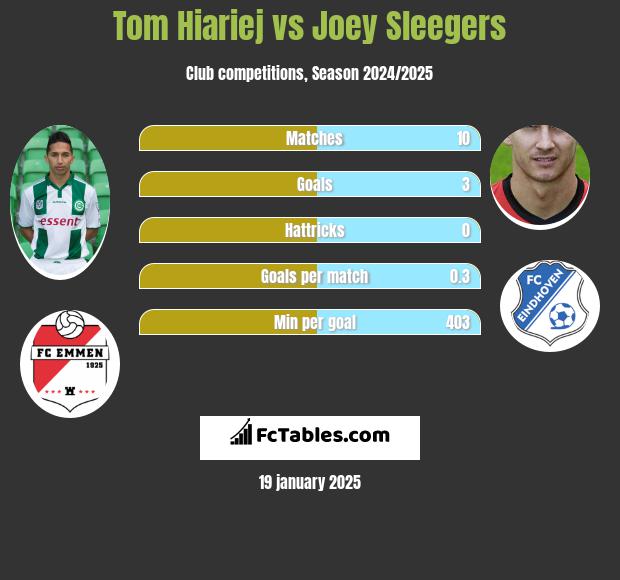 Tom Hiariej vs Joey Sleegers h2h player stats