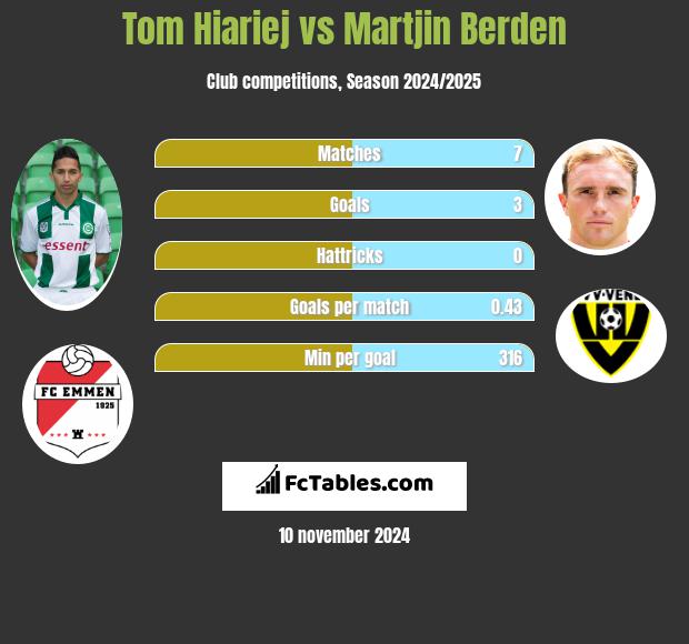 Tom Hiariej vs Martjin Berden h2h player stats