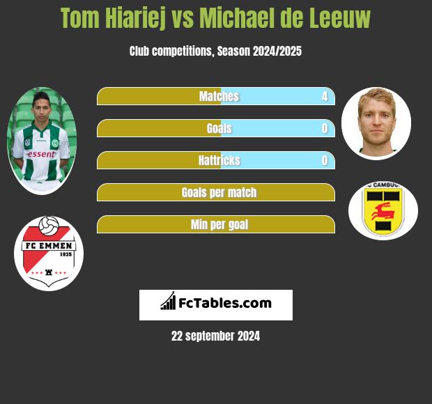 Tom Hiariej vs Michael de Leeuw h2h player stats