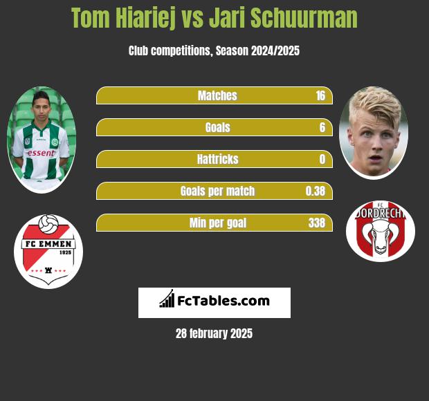 Tom Hiariej vs Jari Schuurman h2h player stats