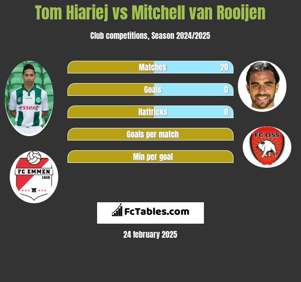 Tom Hiariej vs Mitchell van Rooijen h2h player stats