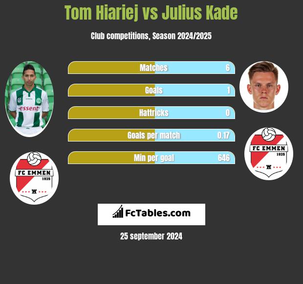 Tom Hiariej vs Julius Kade h2h player stats