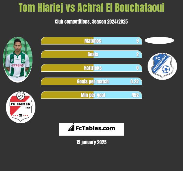 Tom Hiariej vs Achraf El Bouchataoui h2h player stats