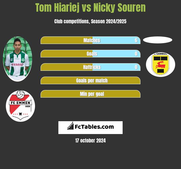 Tom Hiariej vs Nicky Souren h2h player stats