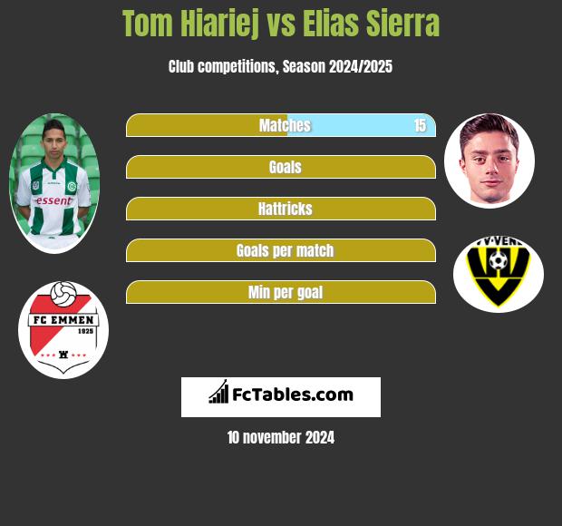 Tom Hiariej vs Elias Sierra h2h player stats