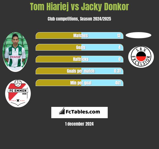 Tom Hiariej vs Jacky Donkor h2h player stats