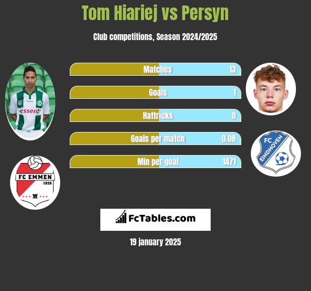 Tom Hiariej vs Persyn h2h player stats