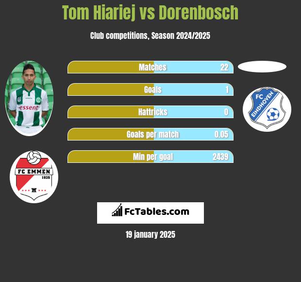 Tom Hiariej vs Dorenbosch h2h player stats