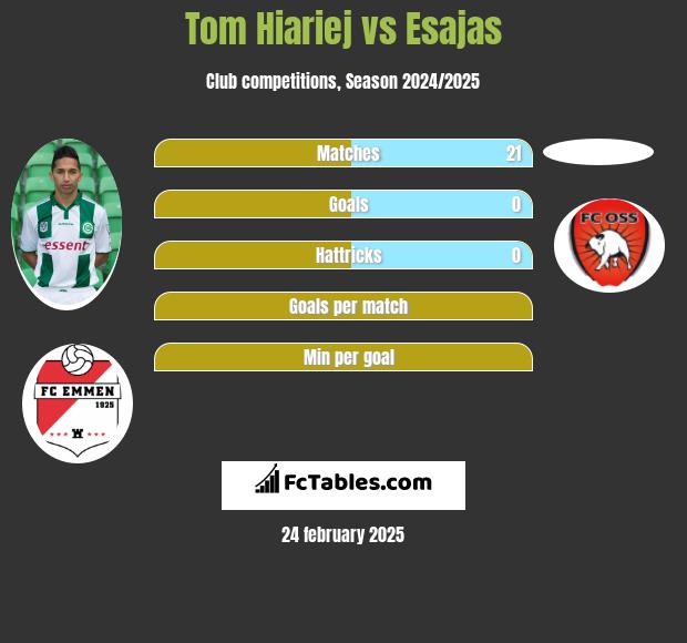 Tom Hiariej vs Esajas h2h player stats