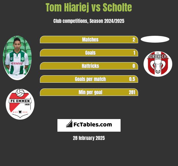 Tom Hiariej vs Scholte h2h player stats