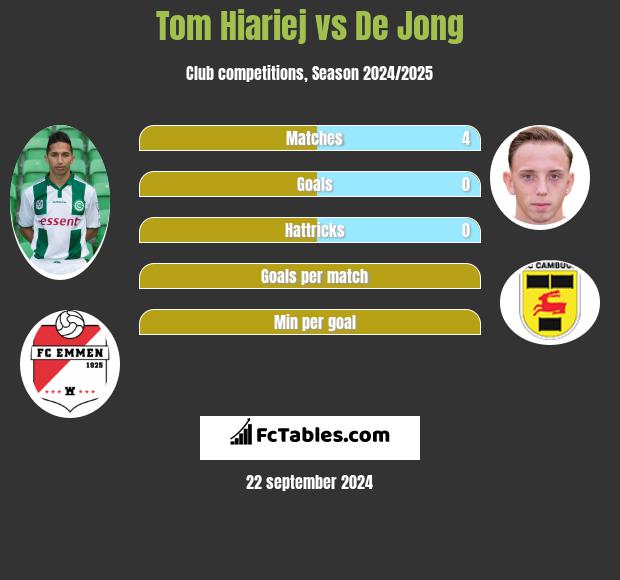 Tom Hiariej vs De Jong h2h player stats