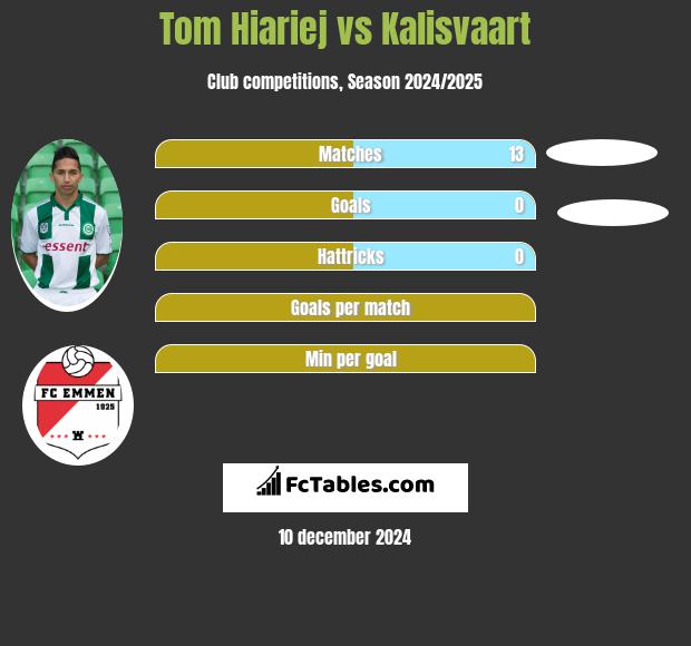 Tom Hiariej vs Kalisvaart h2h player stats