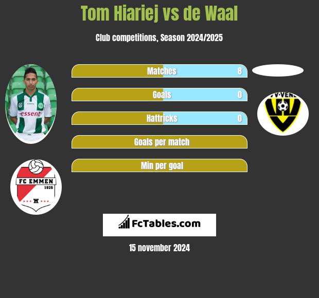 Tom Hiariej vs de Waal h2h player stats