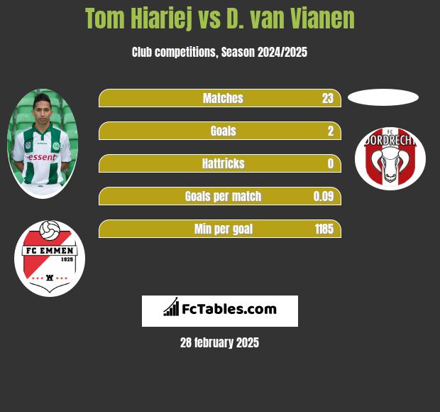 Tom Hiariej vs D. van Vianen h2h player stats