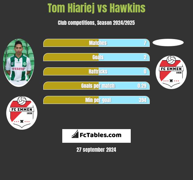 Tom Hiariej vs Hawkins h2h player stats