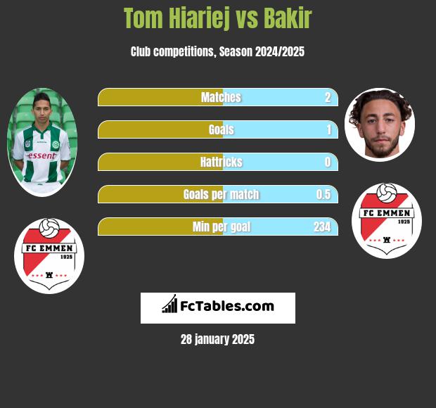 Tom Hiariej vs Bakir h2h player stats