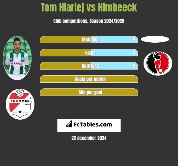 Tom Hiariej vs Himbeeck h2h player stats