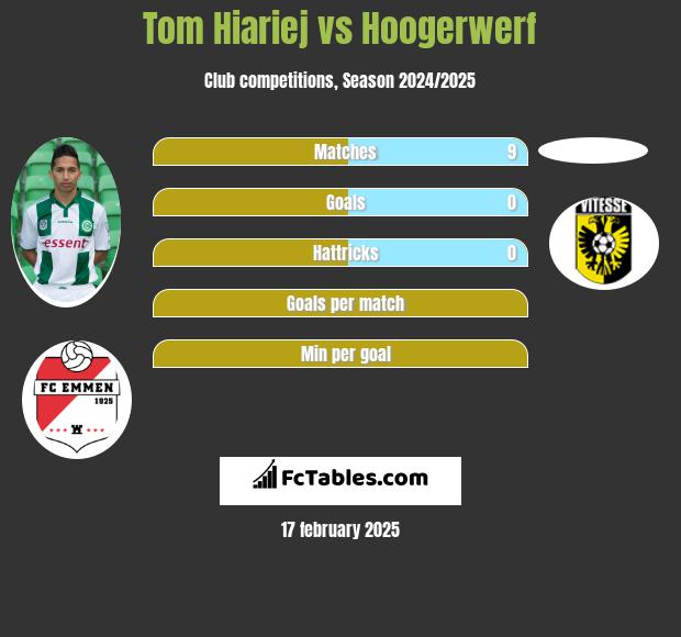 Tom Hiariej vs Hoogerwerf h2h player stats