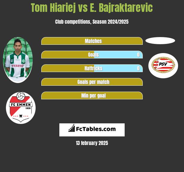 Tom Hiariej vs E. Bajraktarevic h2h player stats