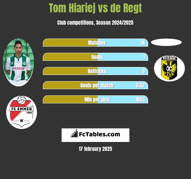 Tom Hiariej vs de Regt h2h player stats