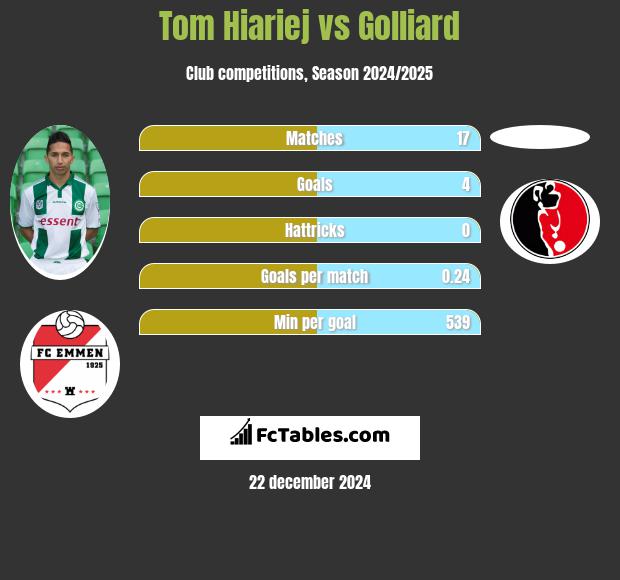 Tom Hiariej vs Golliard h2h player stats