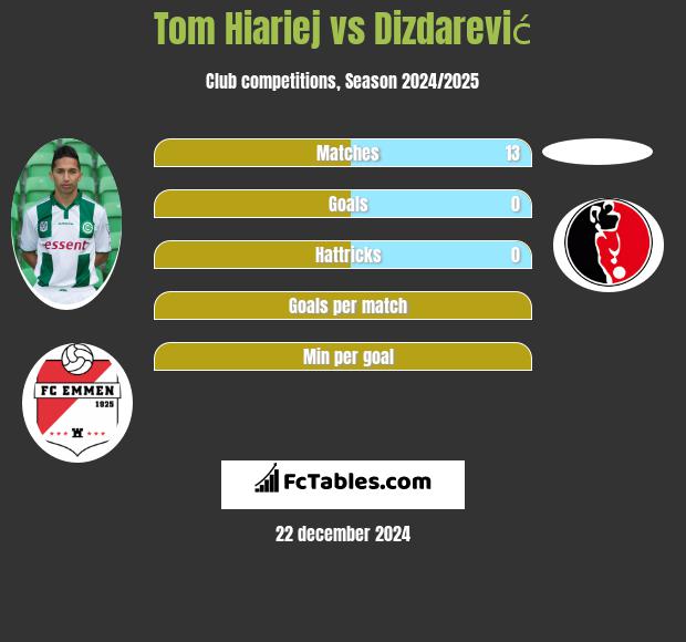 Tom Hiariej vs Dizdarević h2h player stats