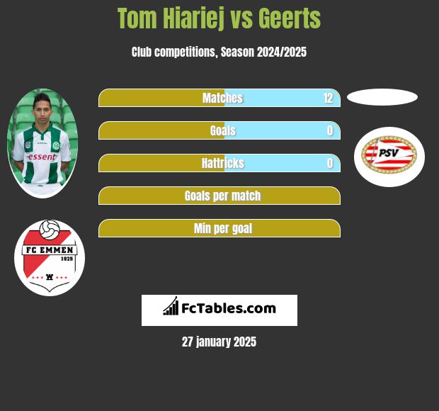 Tom Hiariej vs Geerts h2h player stats