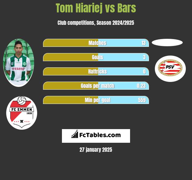 Tom Hiariej vs Bars h2h player stats