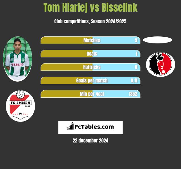 Tom Hiariej vs Bisselink h2h player stats