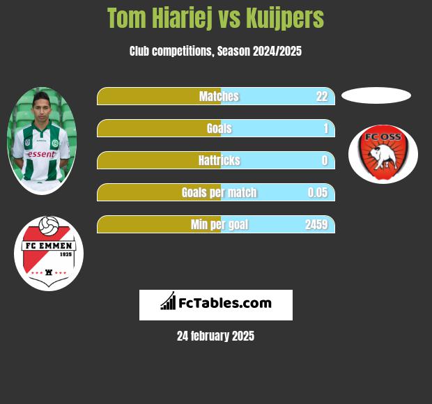 Tom Hiariej vs Kuijpers h2h player stats